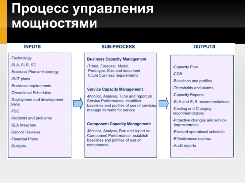 Процесс управления мощностями